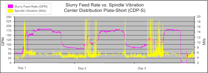 center_distribution_plate_intermediate_vibration_problem_graph